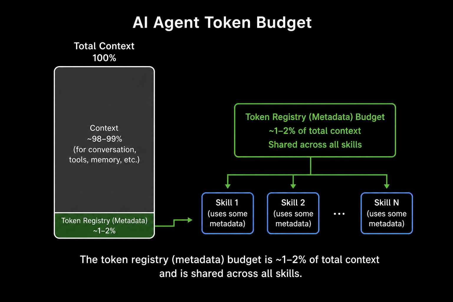 AI agent token budget
